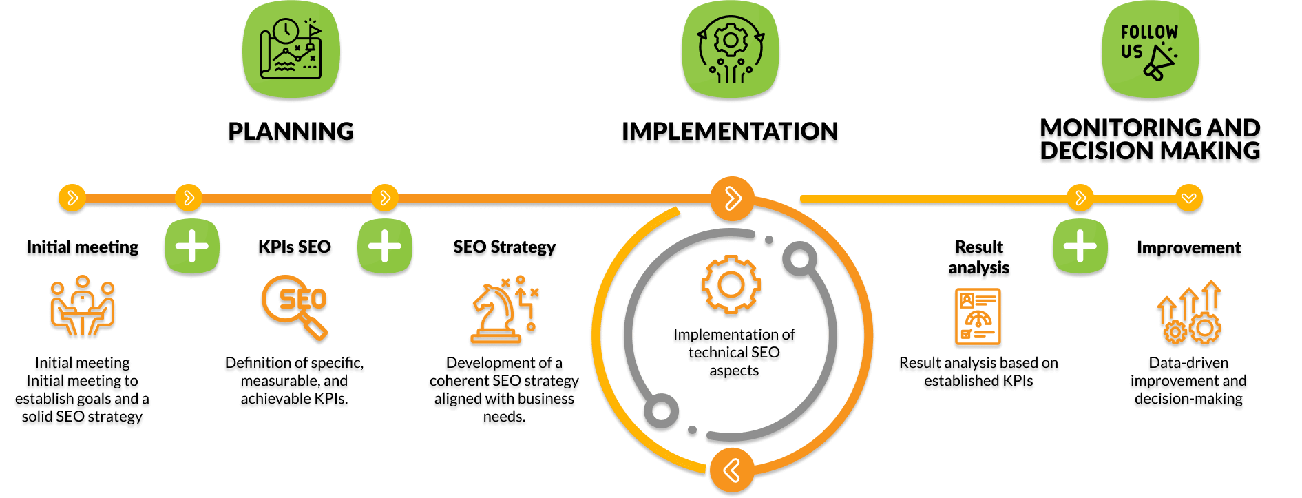 Gráfico de la estrategia del proceso de SEO