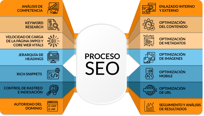 Diagrama del proceso SEO con análisis de competencia, keyword research, velocidad de carga, jerarquía de headings, rich snippets, rastreo e indexación, autoridad del dominio, enlazado interno y externo, optimización de contenido, metadatos, imágenes, mobile, URLs y seguimiento de resultados.