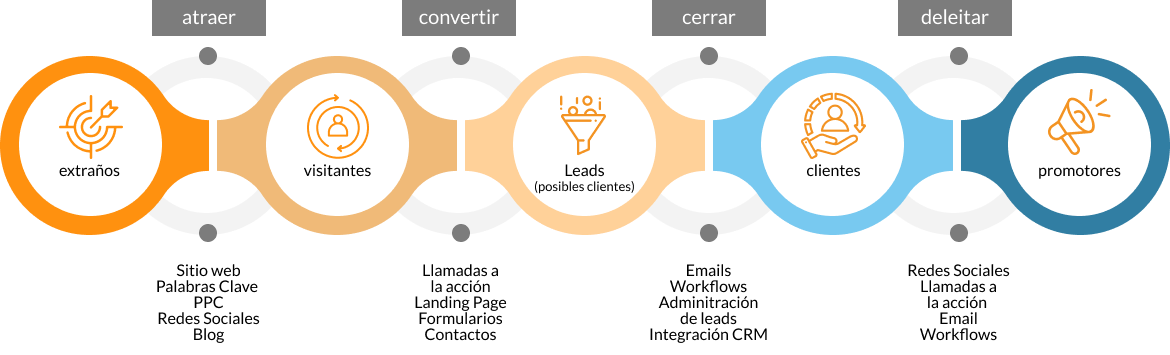 Esquema de Inbound Marketing: Atraer, convertir, cerrar y deleitar