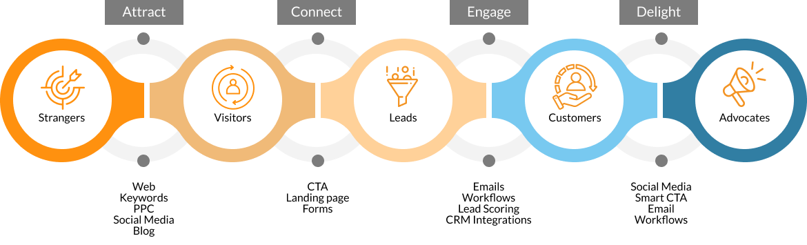 Proceso de inbound marketing: Attract, Connect, Engage and Delight.