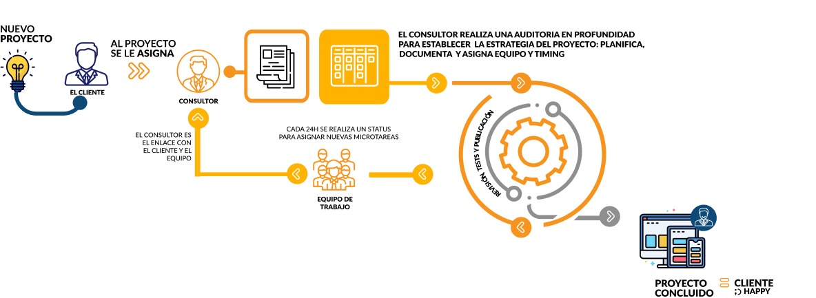 Infografía del proceso de trabajo de un proyecto, desde la asignación hasta la entrega final