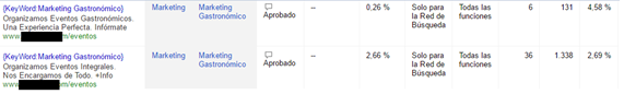 La importancia del test A/B en adwords La importancia del test A/B en adwords