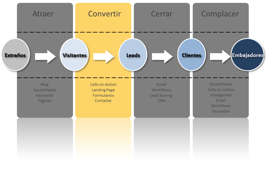 Fases de una landing page