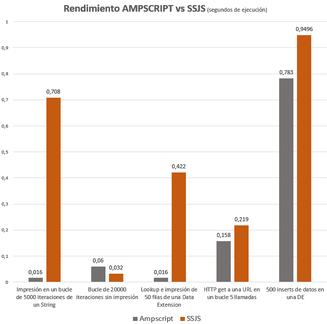 Performance between Ampscript vs SSJS