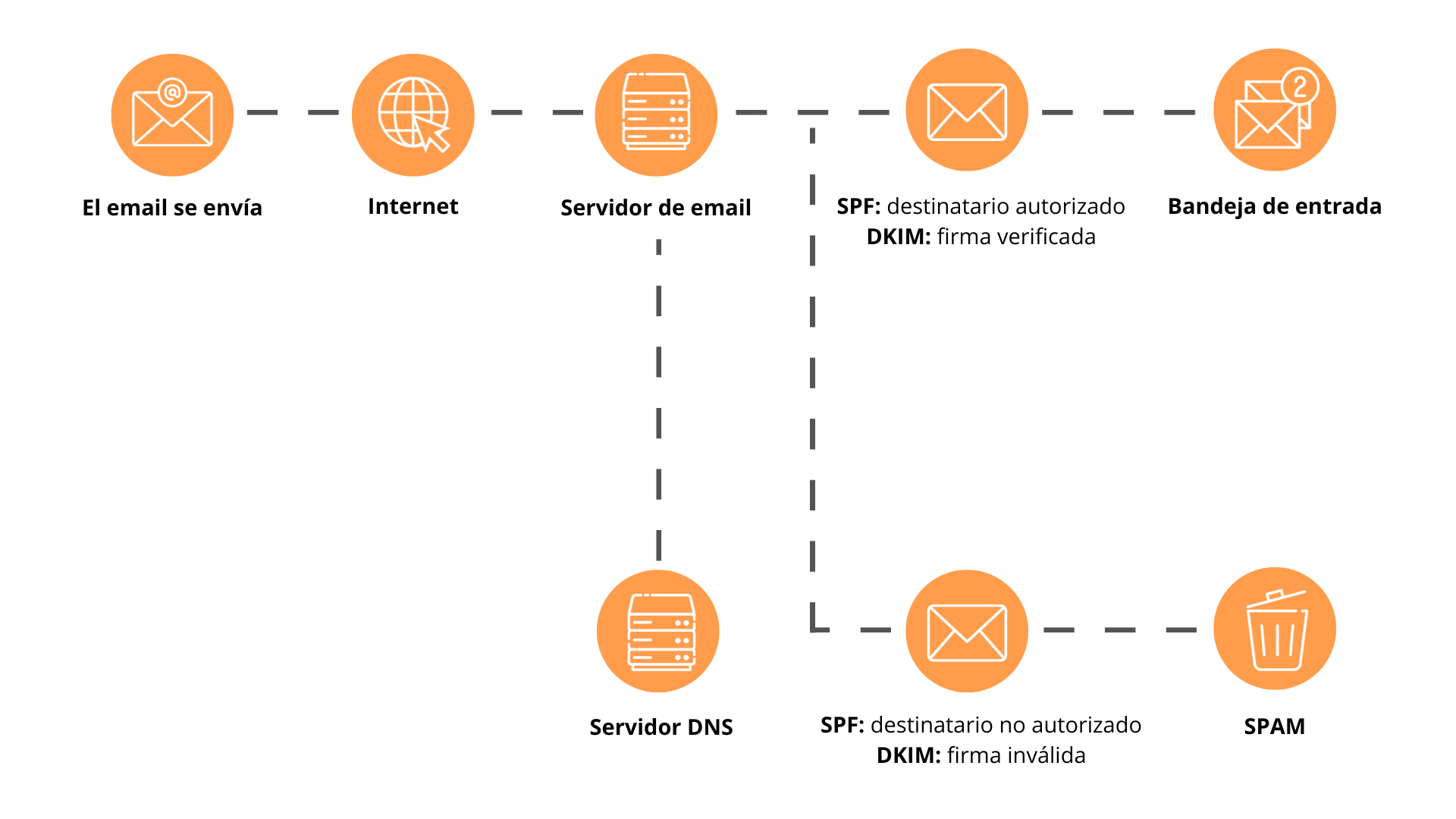 Autenticación email Salesforce