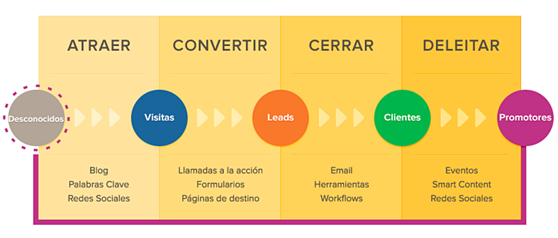 Plugin de WordPress para hacer Inbound Marketing