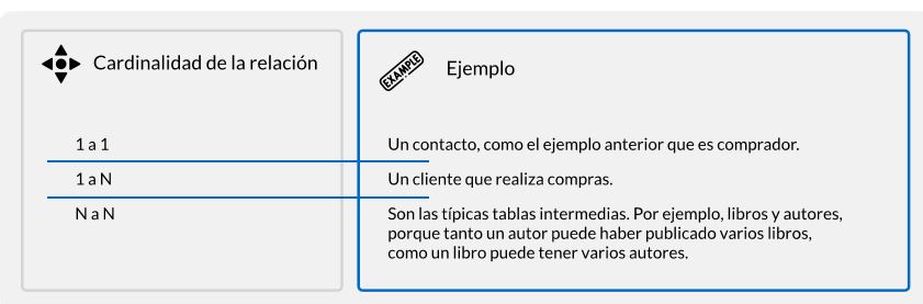 Tipos de relaciones entre objetos en el Data Designer