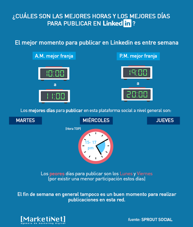 Infografía  las mejores horas para publicar en LinkedIn