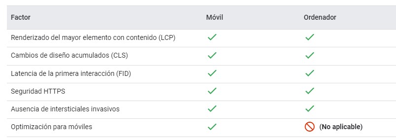 Factores de posicionamiento Page experience update en desktop vs móvil