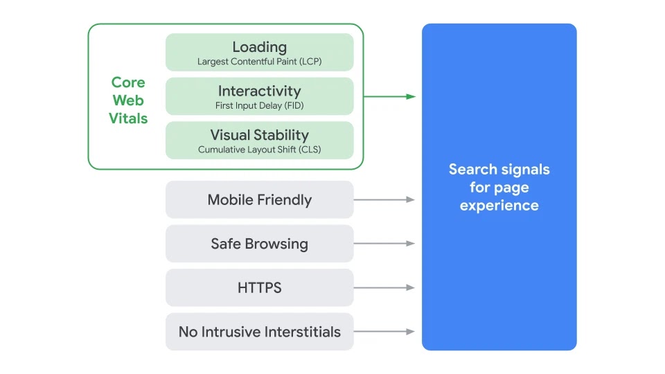 Gráfico Core Web Vitals