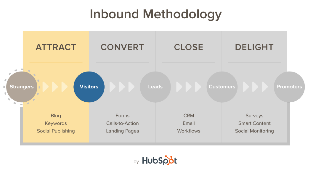 metodologia inboud marketing metodologia inboud marketing