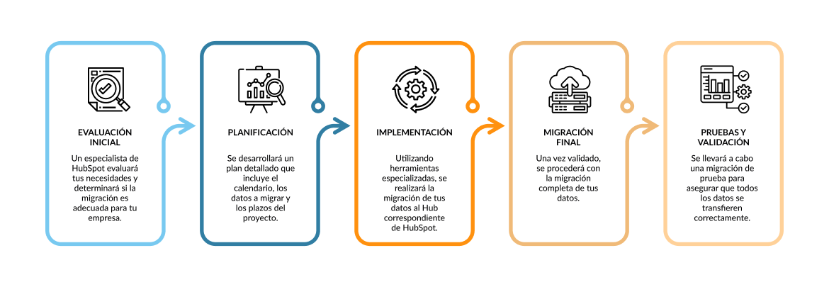 Proceso de migración de HubSpot