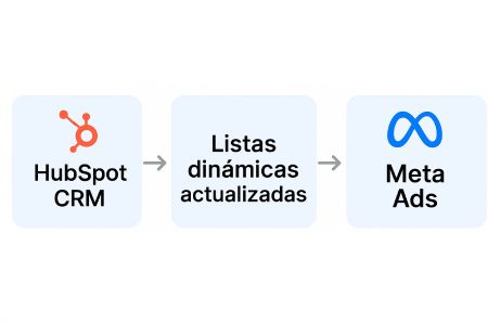 Ventajas de Hubspot para gestionar audiencias de Meta