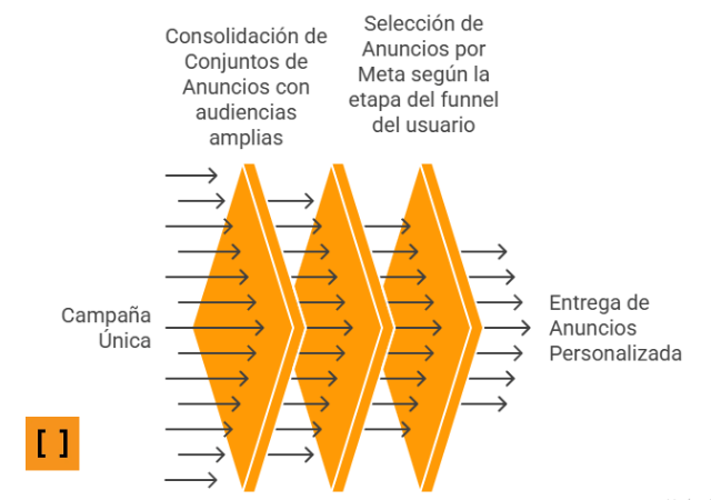 Nueva estrucura recomendada para Publicidad en Meta. 