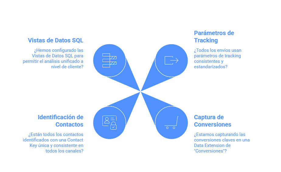 trazabilidad para el ROI real 