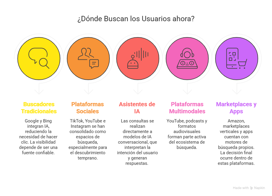 Infografía sobre las plataformas en las que buscan los usuarios